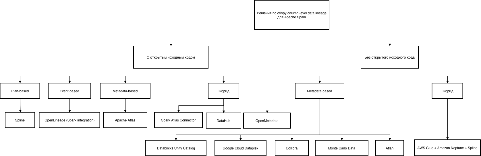 Диаграмма классификации column lineage инструментов