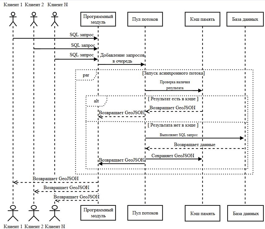 Диаграмма последовательности алгоритма работы программы