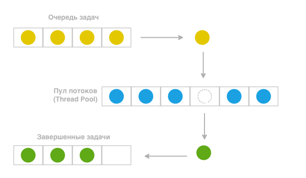 Схема работы пула потоков