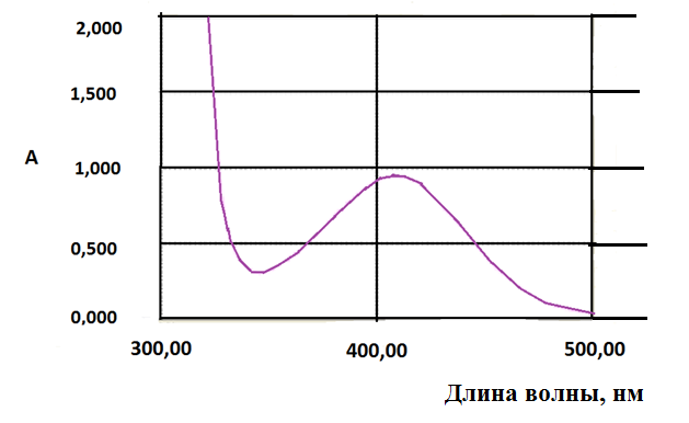 УФ-спектр стандартного раствора калия нитрата с кислотой дисульфофеноловой