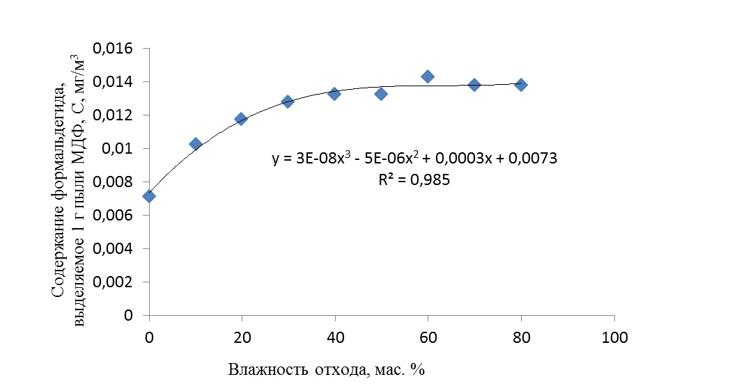 Влияние влажности на эмиссию формальдегида из отхода – пыль МДФ