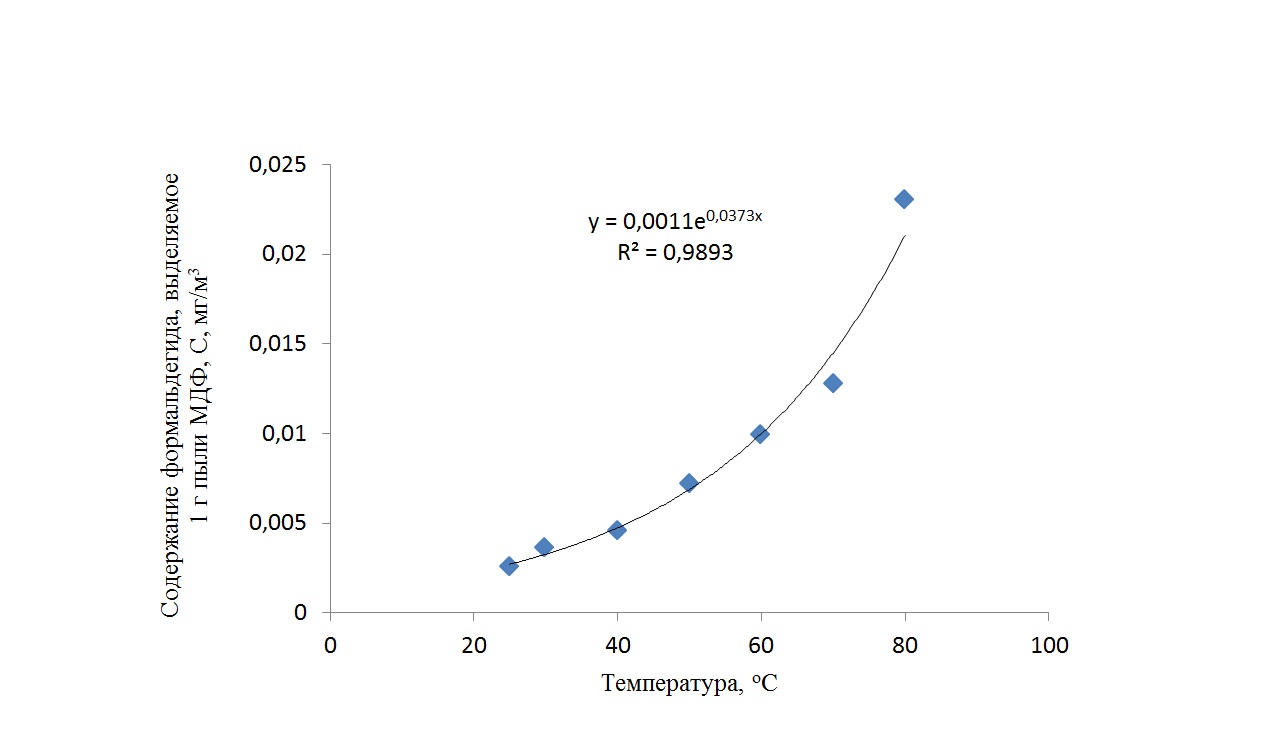 Влияние температуры на эмиссию формальдегида из отхода – пыль МДФ