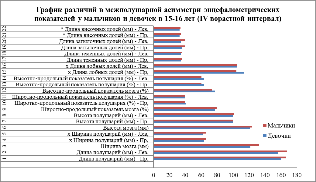 Различия в межполушарной асимметрии энцефалометрических показателей полушарий у мальчиков и девочек в конце подросткового периода при внутригрупповом сравнении