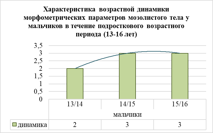 Логарифмическая характеристика динамики церебральных структур мозолистого тела у мальчиков в течение подросткового возрастного периода