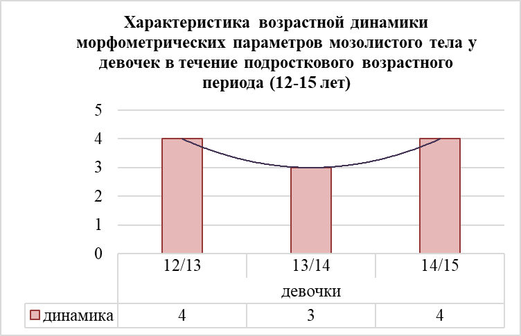 Параболическая характеристика динамики структур мозолистого тела у девочек в течение подросткового возрастного периода