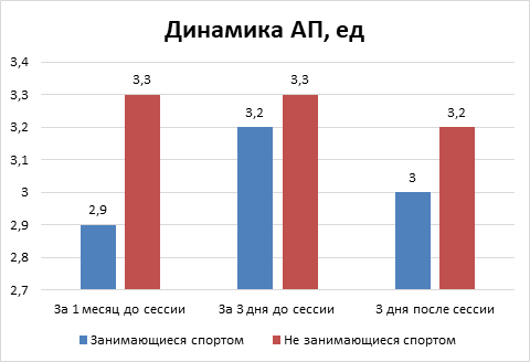 Динамика адаптационного потенциала с учетом сроков экзаменационной сессии и уровня двигательной активности