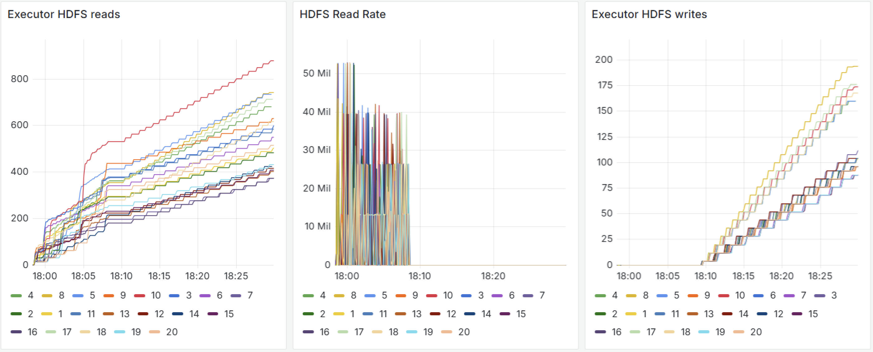 Визуализация метрик input-output операций случайного приложения