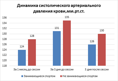 Динамика систолического артериального давления крови с учетом сроков экзаменационной сессии и уровня двигательной активности