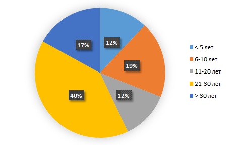 Стаж работы респондентов – участников VIII Открытой школы Приморского океанариума «Естественно-научное образование и просвещение: вызовы, приоритеты, инновации»
