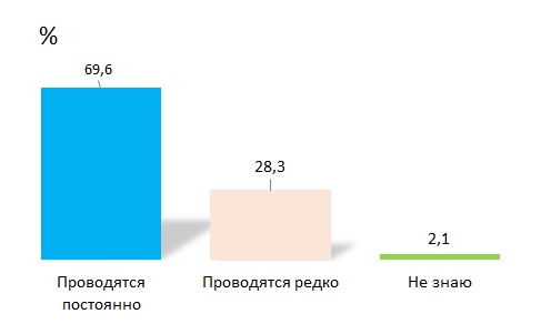 Результаты ответов на вопрос: «Проводятся ли просветительские и волонтерские мероприятия по экологической теме в Вашем населенном пункте/регионе?»