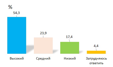 Результаты ответов на вопрос: «Как вы оцениваете уровень доступности информации о проводимых в Вашем регионе экомероприятиях?»