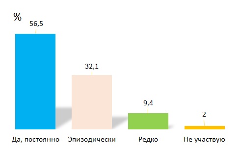 Результаты ответов на вопрос: «Участвуете ли Вы в организации экопросветительских мероприятий в Вашем регионе?»