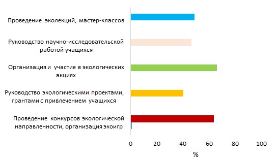 Результаты ответов респондентов: «Какие формы мероприятий для повышения экологической компетентности учащихся (школьников, студентов) реализовывали Вы в своем образовательном учреждении?»