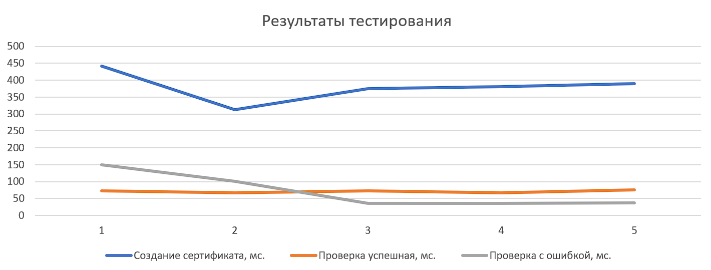 Результаты тестирования