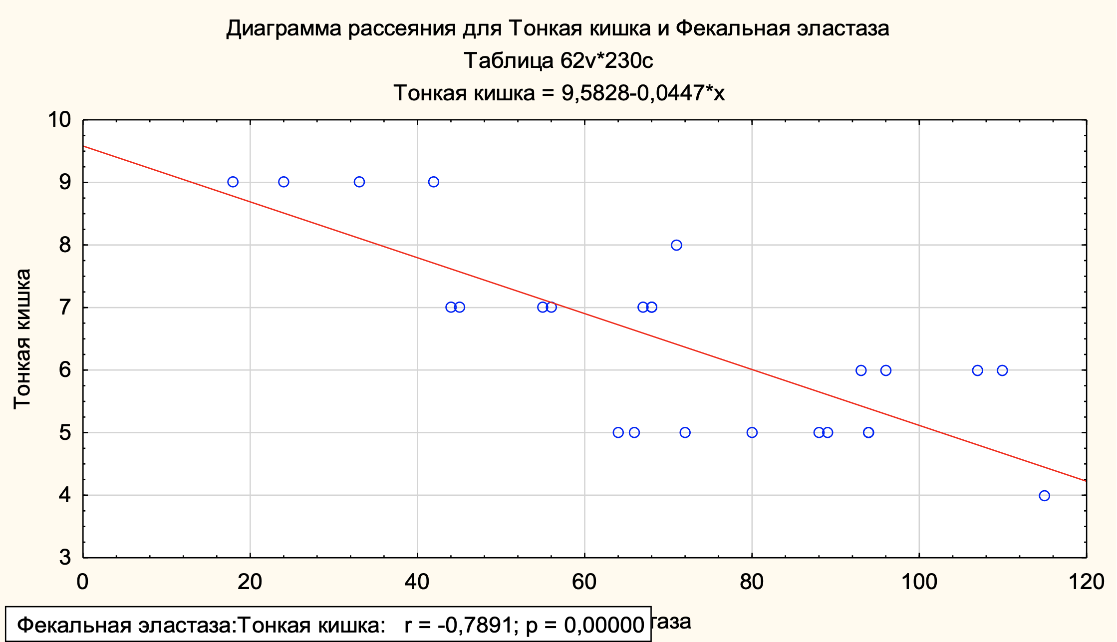 Влияние микрофлоры тонкой кишки на внешнесекреторную функцию ПЖ