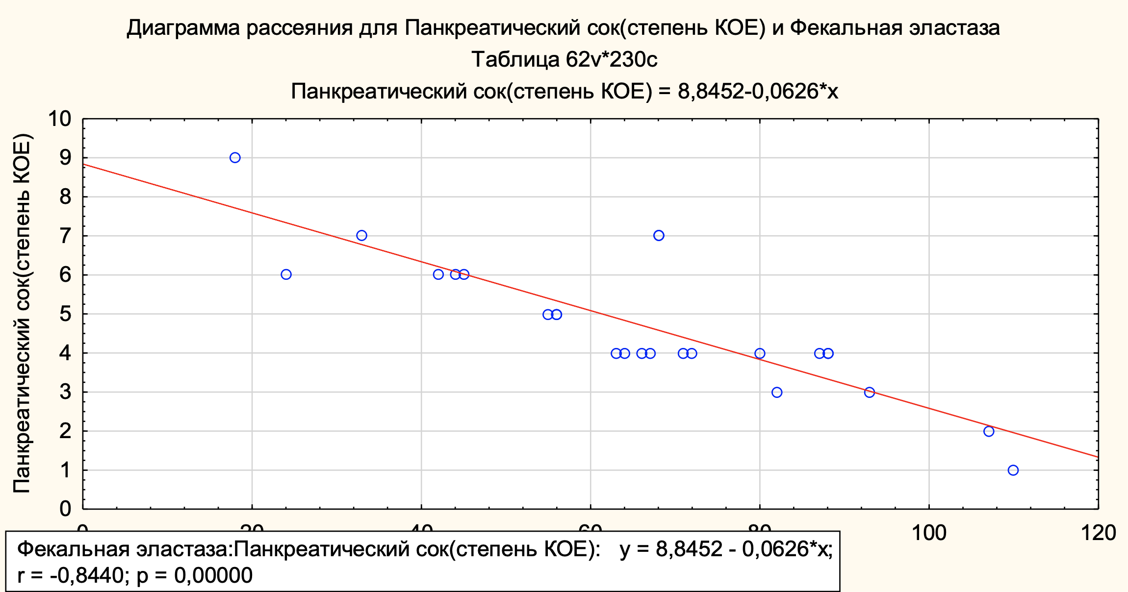 Влияние микрофлоры панкреатического секрета на внешнесекреторную функцию ПЖ