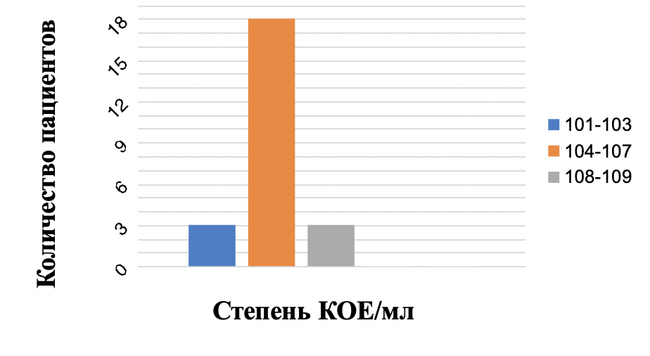 Количественная характеристика микрофлоры панкреатического секрета в обеих группах