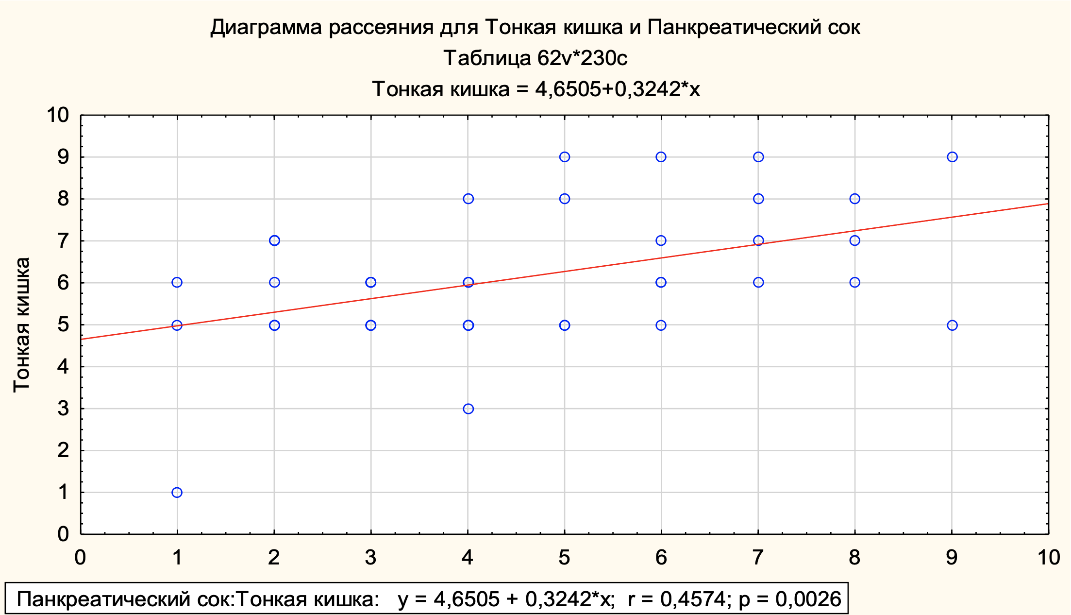 Взаимосвязь между количественными параметрами микрофлоры тонкой кишки и панкреатического секрета