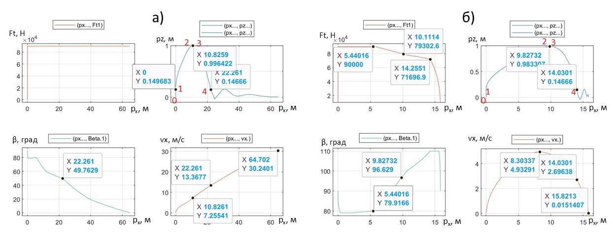 Графики изменения величин FT(s), β(s), pz(s) и vx(s) ПОТ Davis с достижением высоты pz = 1 м и далее: а) без реверса траста (№пп 2, 821D Sc8); б) с реверсом траста (№пп 4 #822D Sc9)