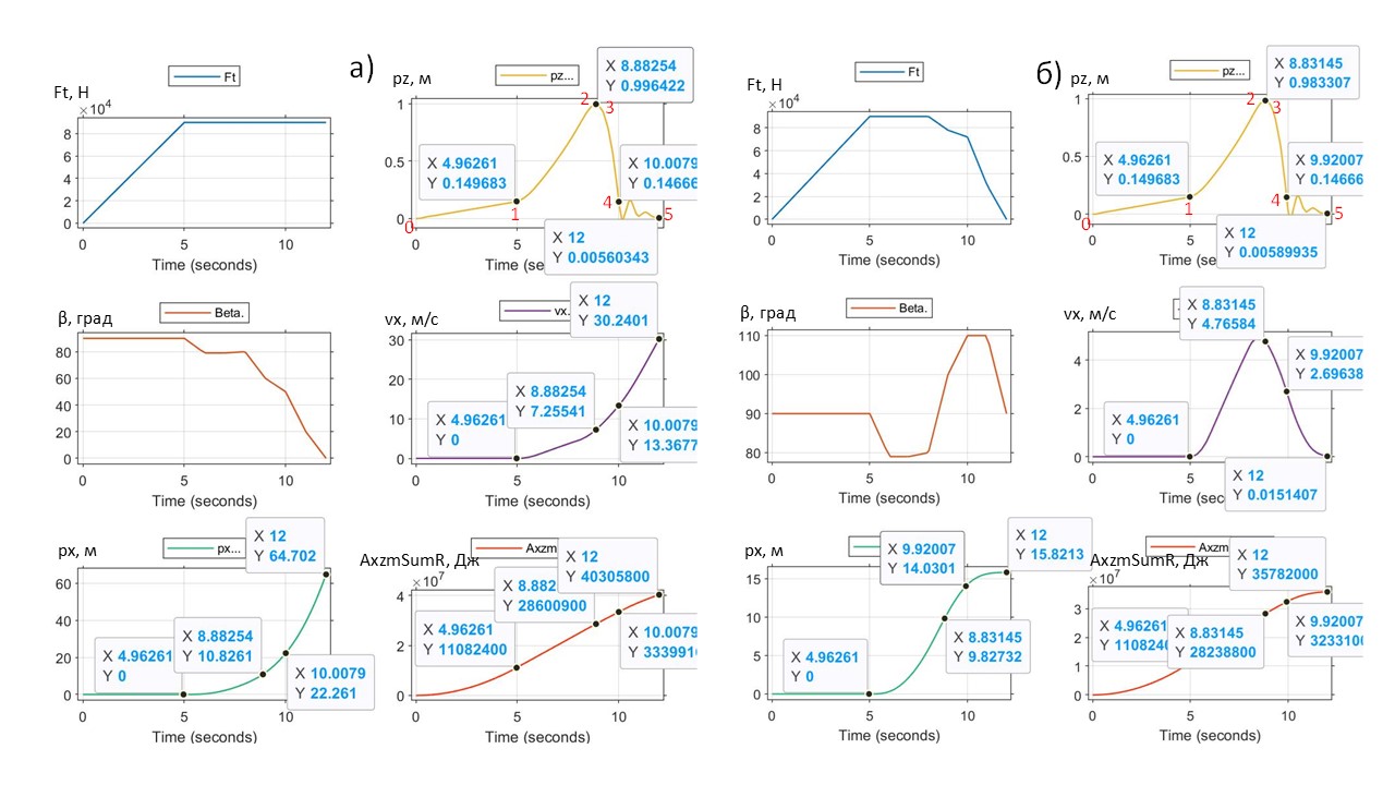 Записи процессов FT(t), β(t), px(t), pz(t), vx(t) и AxzmSumR(t) ПОТ Davis с достижением максимальной высоты pz = 1 м и далее: а) без реверса траста (№пп 2, #821D Sc8); б) с реверсом траста (№пп 4 #822D Sc9)