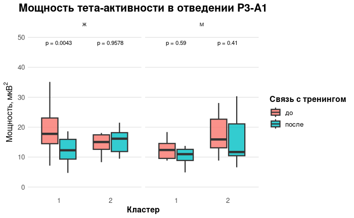 Значения мощности тета-диапазона ЭЭГ у лиц, различающихся по полу и принадлежности к эффективному или неэффективному кластеру