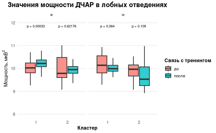 Динамика доминирующей частоты альфа-ритма у лиц, различающихся по полу и принадлежности к эффективному или неэффективному кластеру