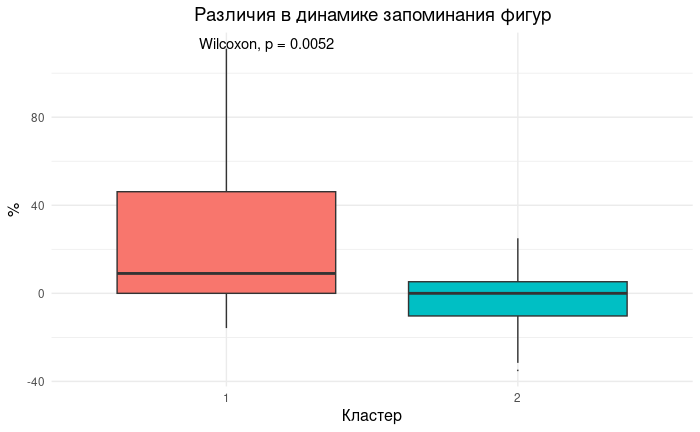 Изменения эффективности прохождения теста теста на запоминание графических фигур в 2 группах
