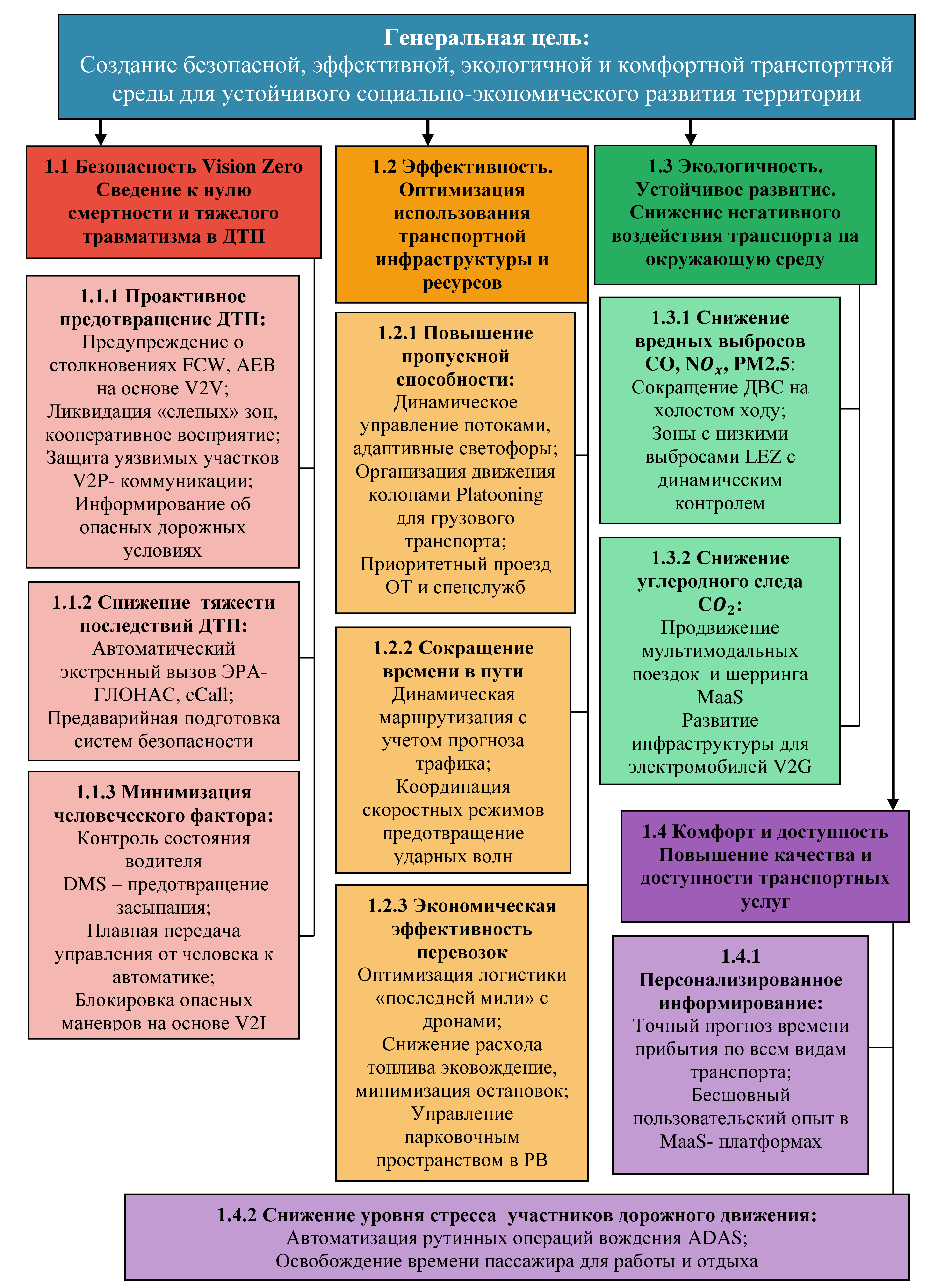Дерево целей ИТС