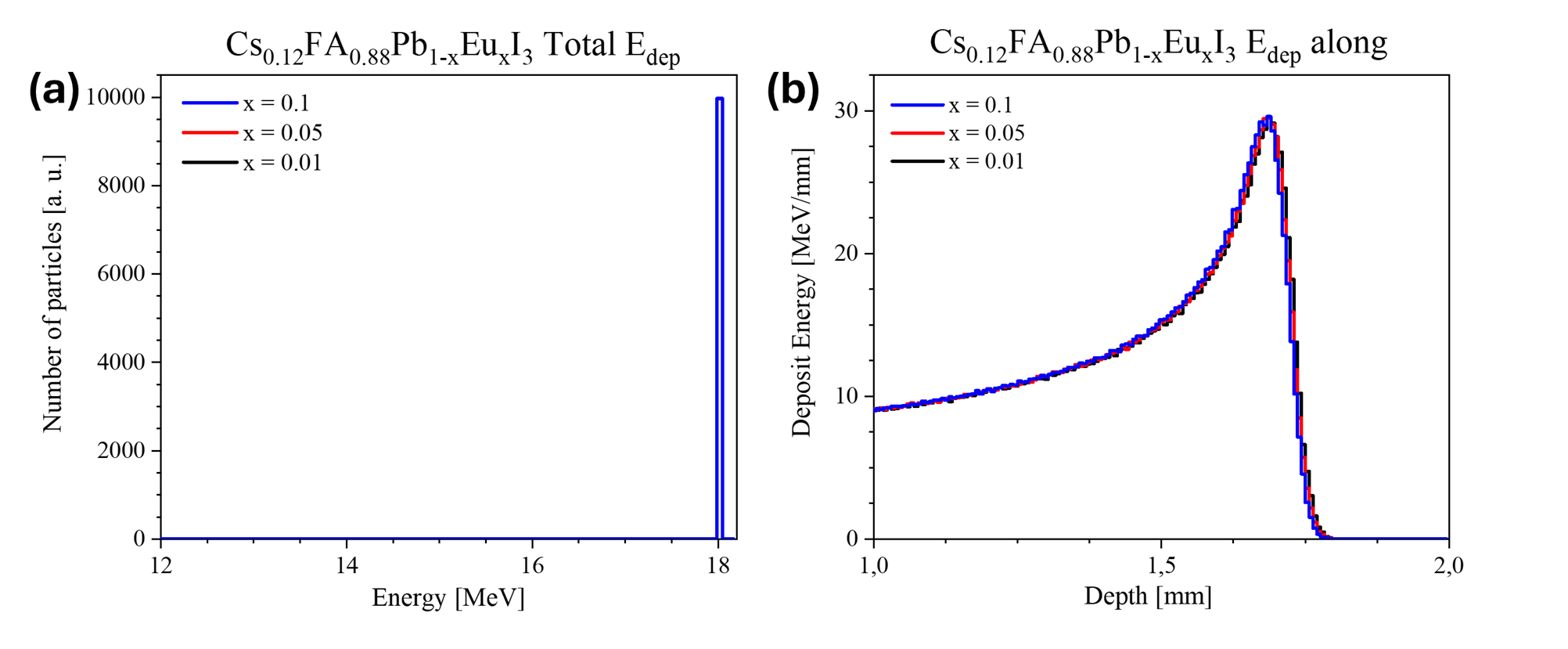 Результаты воздействия протонов с энергией 18 МэВ на гибридный перовскит Cs0,12FA0,88Pb1-xEuxI3 (x = 0,01, 0,05, 0,1): а – общие потери энергии протонами; b – распределение потерь энергии протонами по глубине