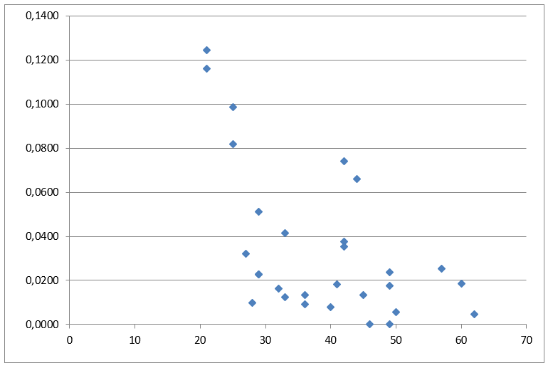 Зависимость весовых коэффициентов оценочных показателей (ось ординат) от их распространенности (ось абсцисс)