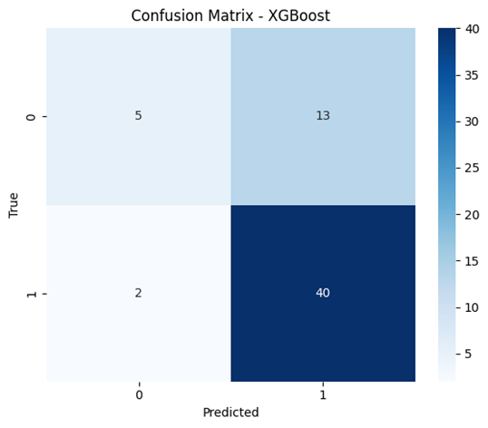 Матрица ошибок XGBoost