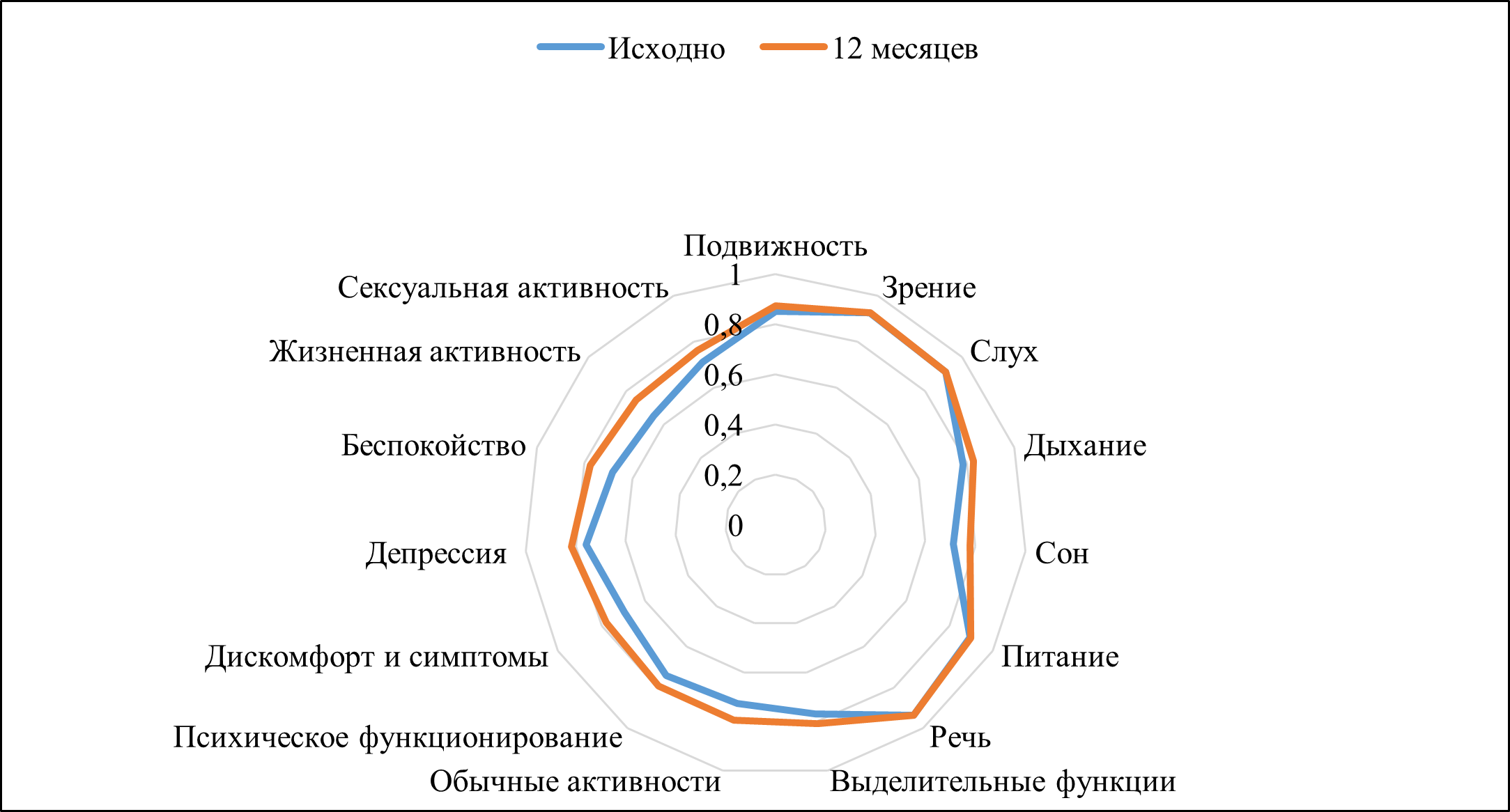 Качество жизни больных в отдаленном периоде после ДПА (опросник 15 D)