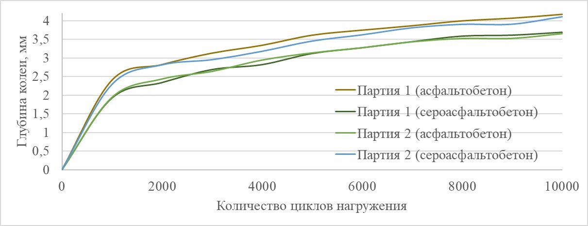 График колееобразования