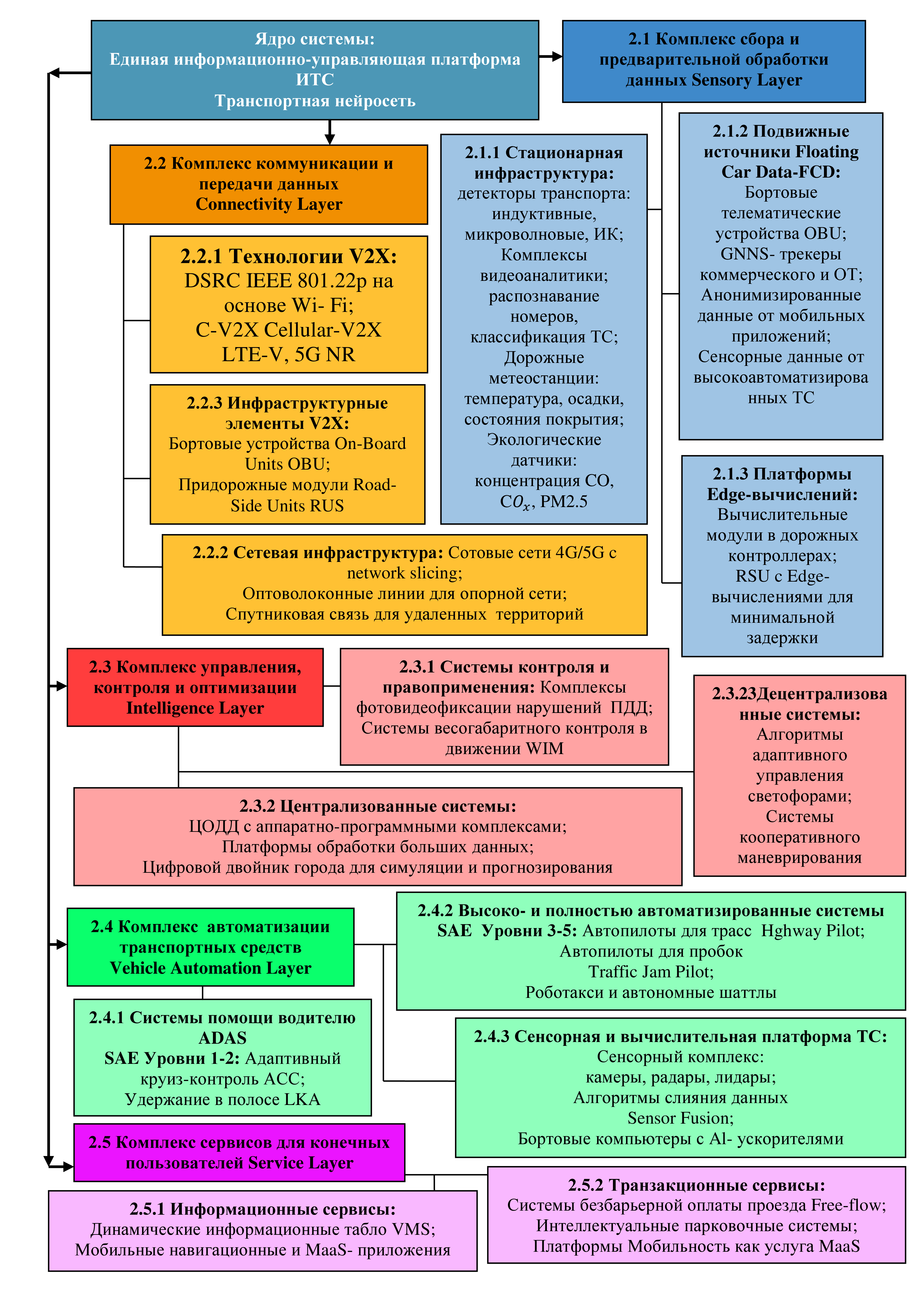 Дерево систем ИТС