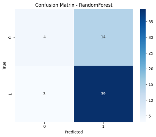 Матрица ошибок RandomForest