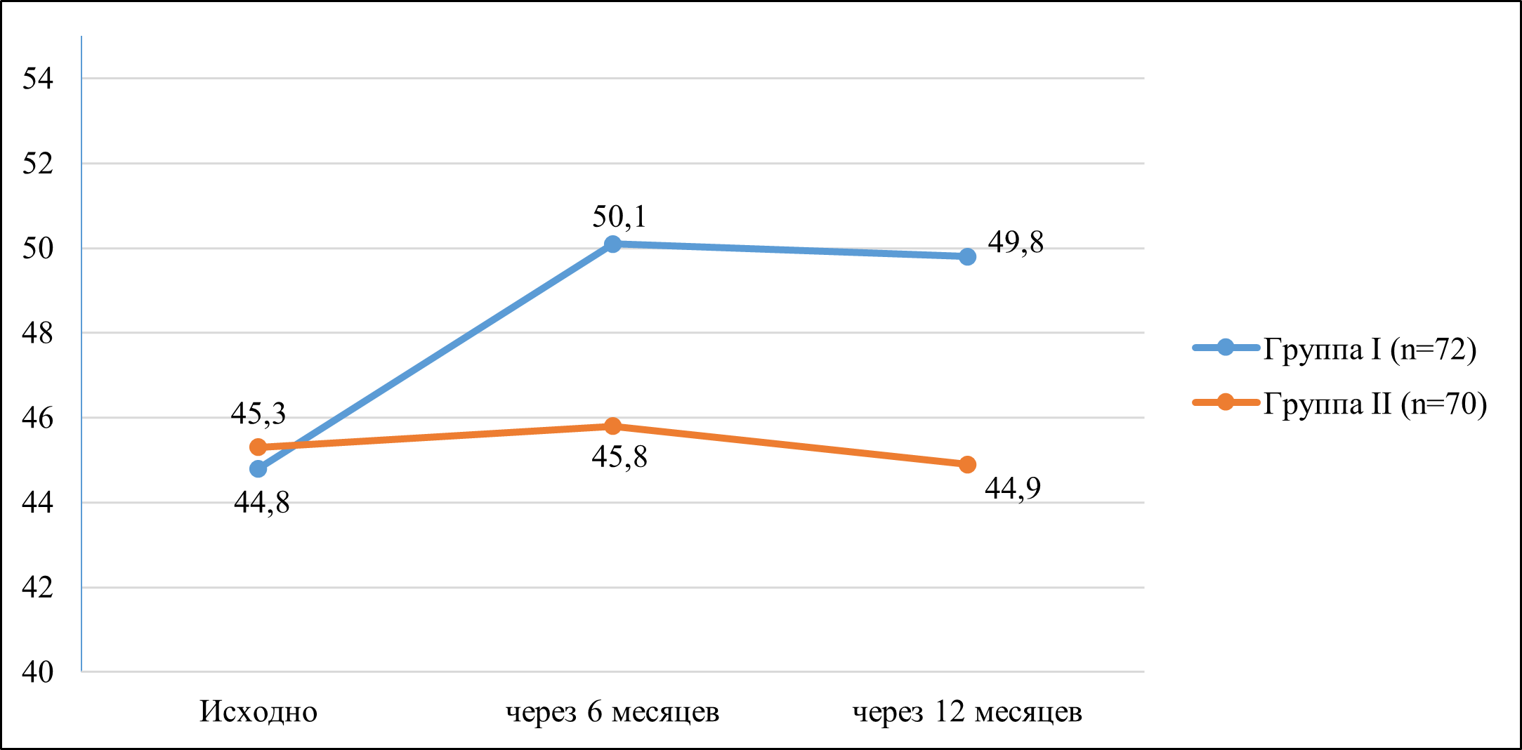 Динамика психического компонента здоровья SF - 36