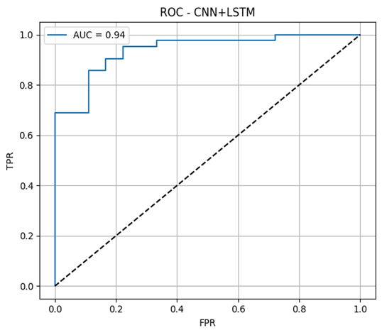 ROC для схемы CNN+LSTM