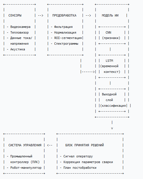  Общая архитектура системы интеллектуального мониторинга WAAM на основе гибридной модели CNN+LSTM