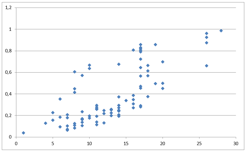 Зависимость оценки результативности (ось ординат) от числа результативных показателей (ось абсцисс)