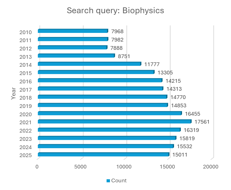 The rate of inquiries related to various aspects of Biophysics