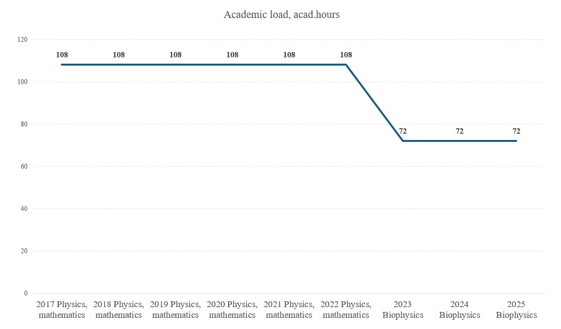 The dynamics of changes in the workload of Biophysics (Physics, Mathematics) with the evolution of educational standards