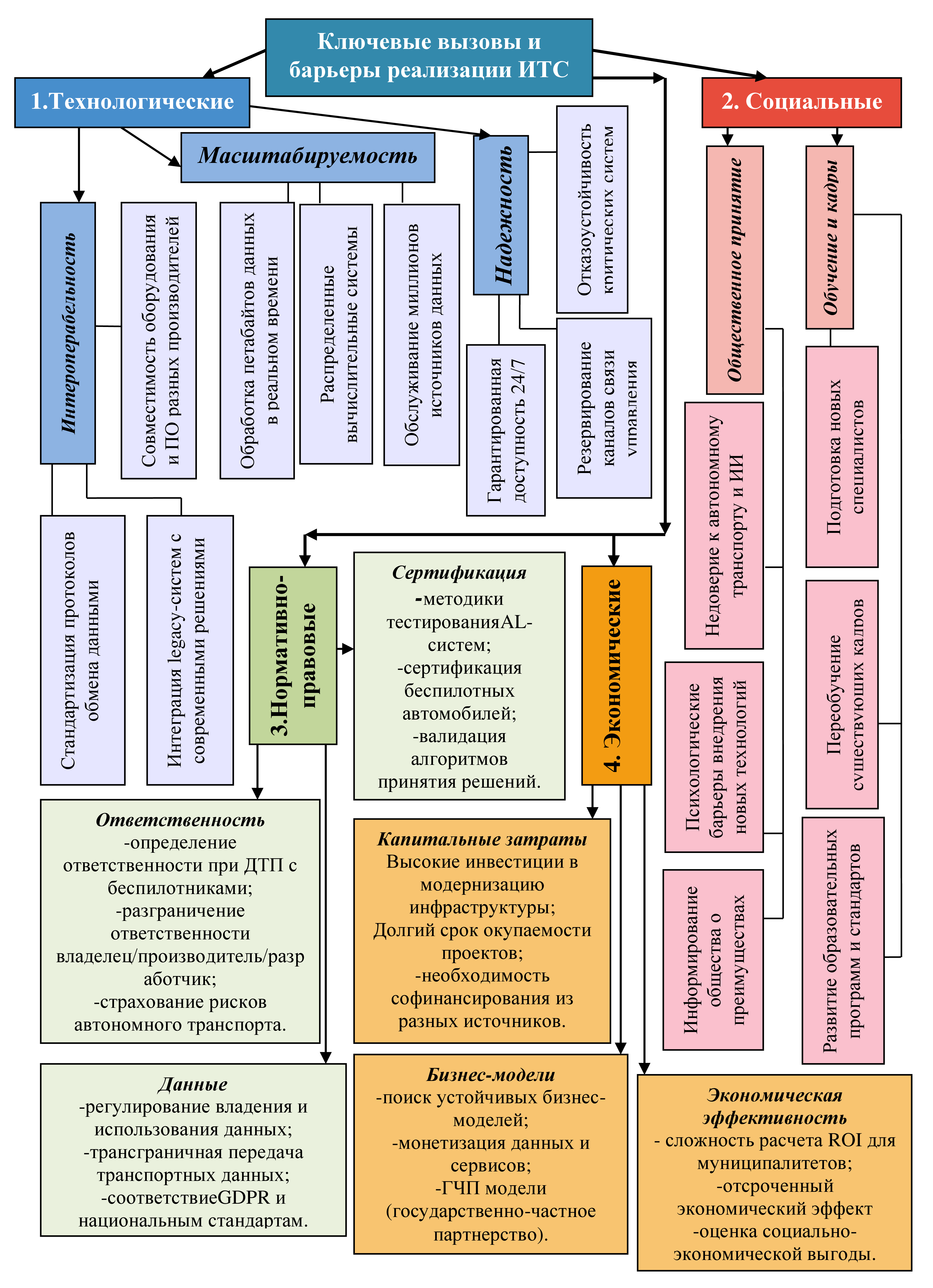  Ключевые барьеры и вызовы реализации ИТС