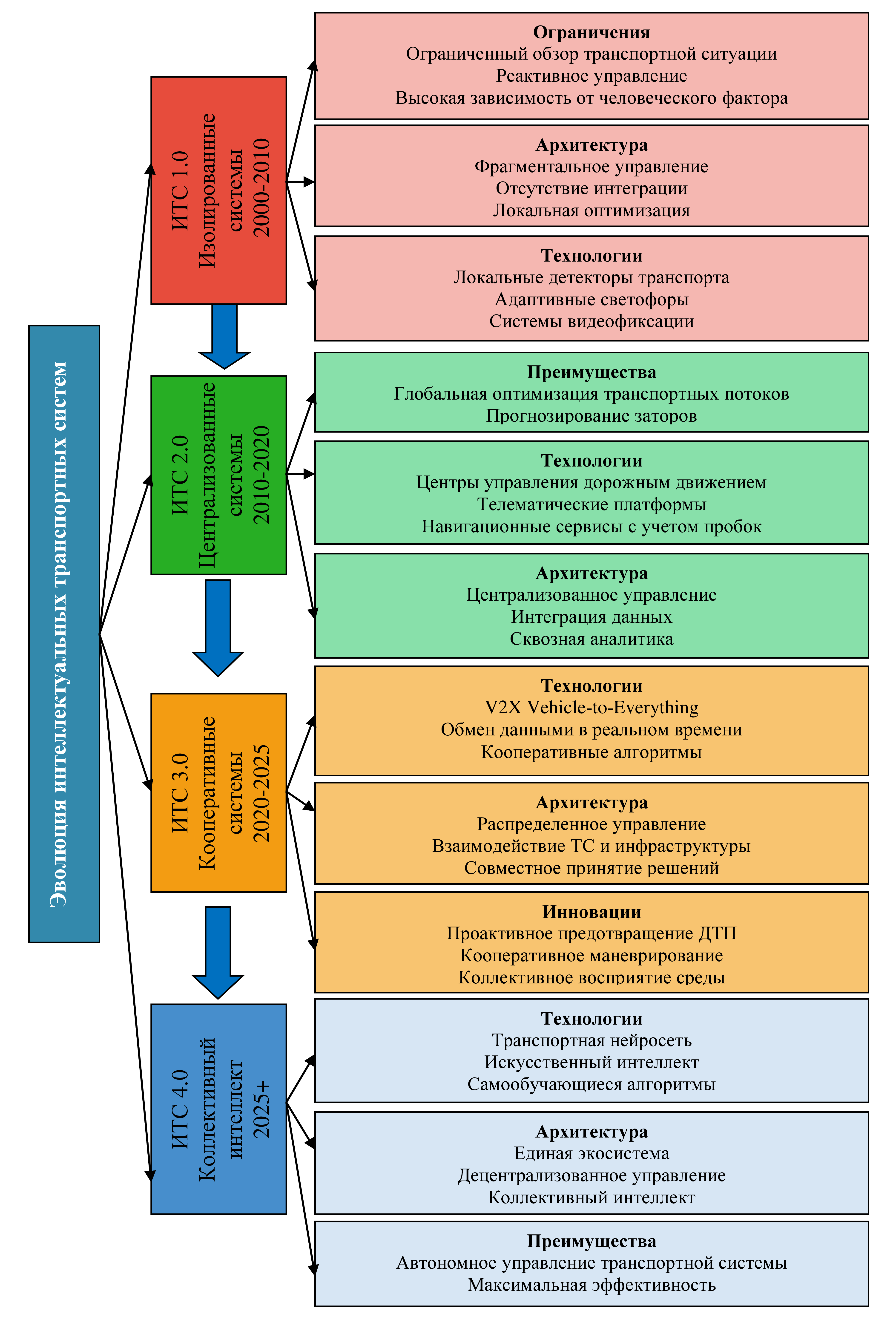 Эволюция ИТС