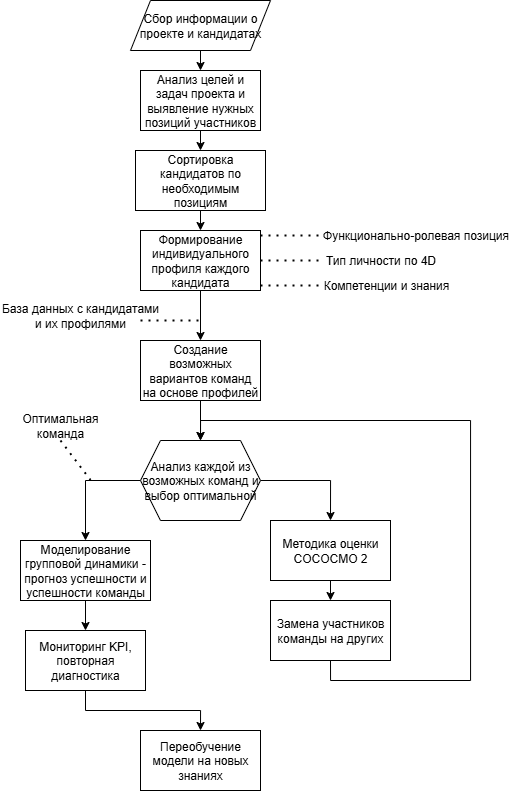 Интеллектуальная модель отбора и оптимизации проектных команд