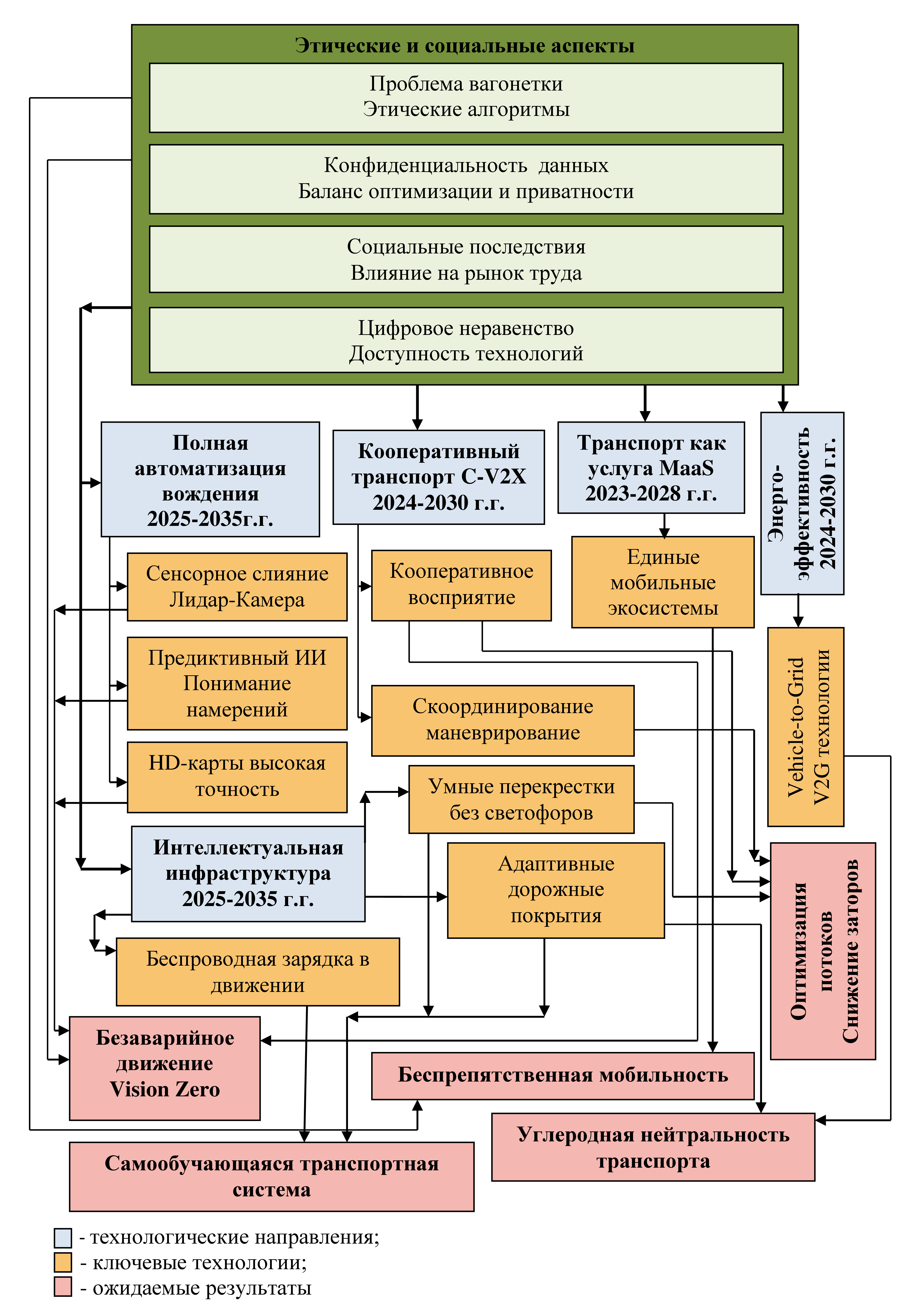 Перспективы и направления развития ИТС