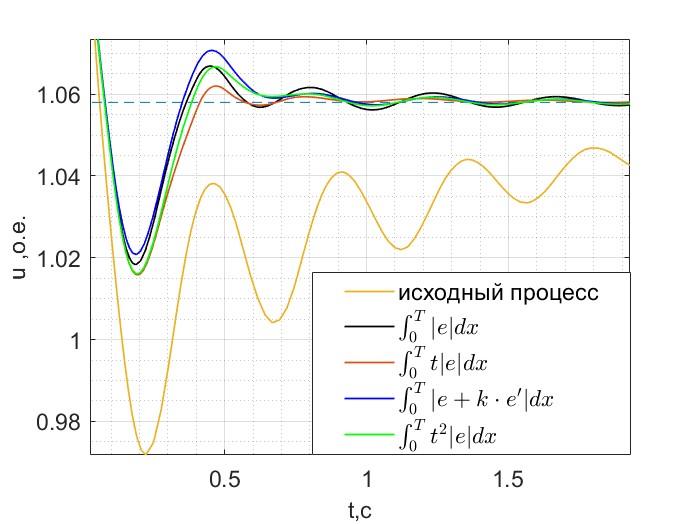 Переходный процесс напряжения генератора до и после одноцелевой оптимизации с помощью традиционных интегральных критериев