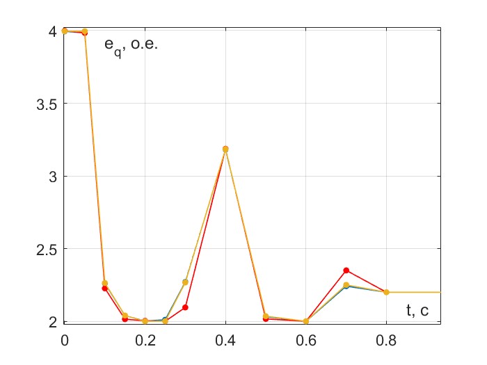 Типовой закон изменения ЭДС возбуждения, обеспечивающий приемлемое затухание переходного процесса напряжения генератора