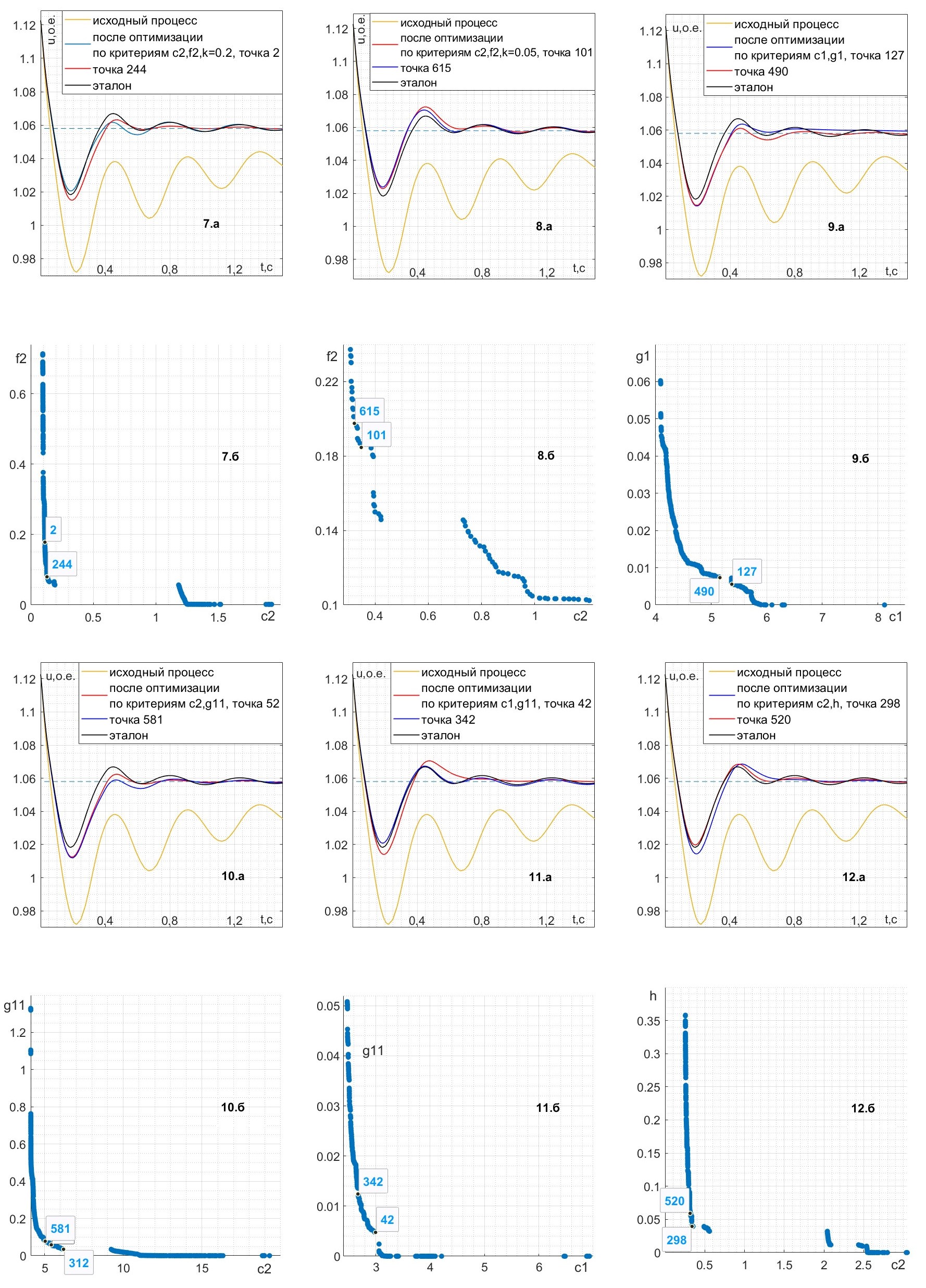 Переходный процесс напряжения генератора до и после двухкритериальной оптимизации (7.а – 12.a) и соответствующие фронты Парето (7.б – 12.б)