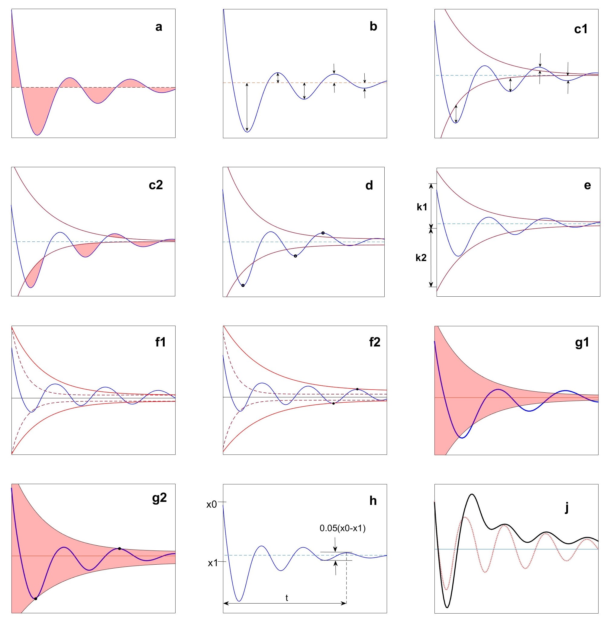 Графическое представление показателей качества переходных процессов