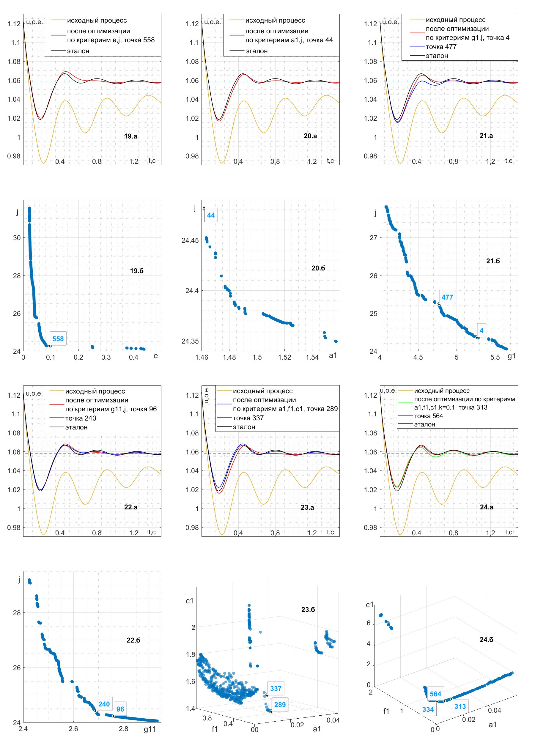 Переходный процесс напряжения генератора до и после двух-или трехкритериальной оптимизации (19.а –24.a) и соответствующие фронты Парето (19.б –24.б)